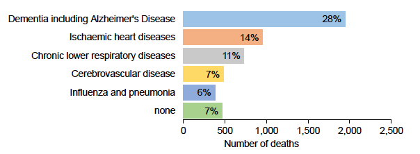 Bar chart displaying the main pre-existing medical conditions of deaths involving COVID-19 between 1 March and 31 December 2020; Dementia including Alzheimer’s disease (light blue), Ischaemic heart diseases (orange), Chronic lower respiratory diseases (grey), Cerebrovascular disease (yellow), Influenza and pneumonia (blue) and no pre-existing medical conditions (green).