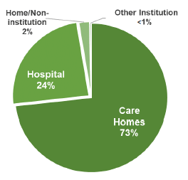 Pie chart displaying the proportion of deaths with dementia and COVID-19 mentioned on the death certificate by setting in Scotland, 2020; Care Homes (darkest green), Hospital, Home/non-institutional setting and Other institution (lightest green).
