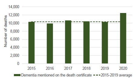 Column chart displaying the annual number of deaths with dementia mentioned on the death certificate, Scotland 2015-2020 with a dotted line representing the 2015-2019 average.