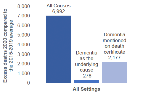 Column chart displaying the number of excess deaths in 2020 in Scotland compared to the 2015-2019 average; from All causes (darkest blue, left), with Dementia as the underlying cause (blue, middle) and with Dementia mentioned on the death certificate (lightest blue, right).