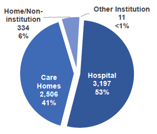 Pie chart displaying the proportion and number of deaths with COVID-19 as the underlying cause by location in Scotland, 2020; Hospital (darkest blue), Care Homes, Home/non-institutional setting and Other institution (lightest blue).