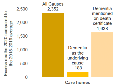Column chart displaying the number of excess deaths in Care homes in 2020 in Scotland compared to the 2015-2019 average; from All causes (darkest yellow, left), with Dementia as the underlying cause (middle) and with Dementia mentioned on the death certificate (lightest yellow, right).