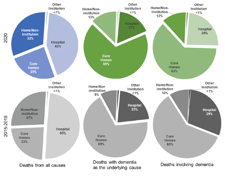 Pie charts displaying the proportion of deaths in 2020 (blue and green) and the average of 2015-2019 (grey) by setting of death; from All causes (blue and grey, left), with Dementia as the underlying cause (green and grey, middle) and with Dementia mentioned on the death certificate (green and grey, right).