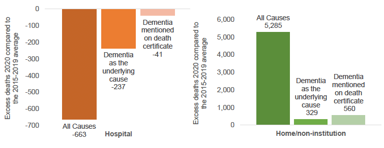 Columns charts displaying the number of excess deaths in Hospital (orange) and at Home/non-institutional settings (green) in 2020 in Scotland compared to the 2015-209 average; in Hospital (darkest orange, left), in Hospital with Dementia as the underlying cause (orange, middle) and in Hospital with Dementia mentioned on the death certificate(lighest orange, right); at Home/non-institution from All causes (darkest green, left), at Home/non-institution with Dementia as the underlying cause (green, middle) and at Home/nono-institution with Dementia mentioned on the death certificate (lightest green, right).