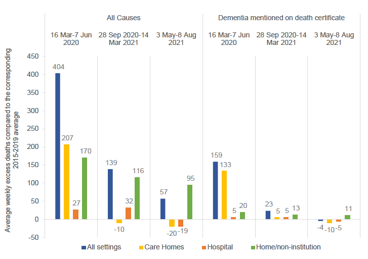Column chart displaying average weekly excess deaths in Scotland from All causes and with Dementia mentioned on the death certificate by setting for the periods of 16 March to 7 June 2020, 28 September 2020 to 14 March 2021 and 3 May to 8 August 2021. All settings (blue), Care Homes (yellow), Hospital (Orange), Home/non-institution (green).