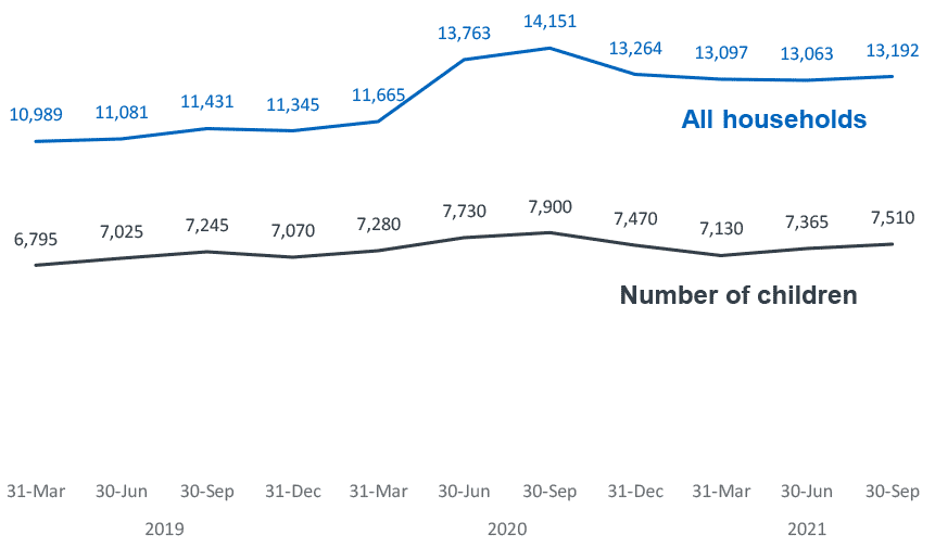Line chart showing the number of households and the number of children in temporary accommodation.