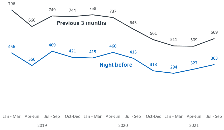 Line chart showing the number of households which experienced rough sleeping 3 months prior to their application and the night before their application