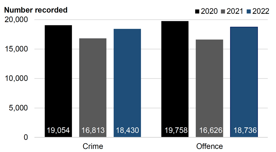 Bar chart showing crimes and offences in January 2020, 2021 and 2022.