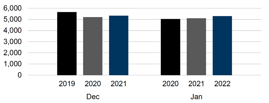 Bar chart showing the number of domestic abuse incidents in December 2019, 2020 and 2021 and January 2020, 2021 and 2022.