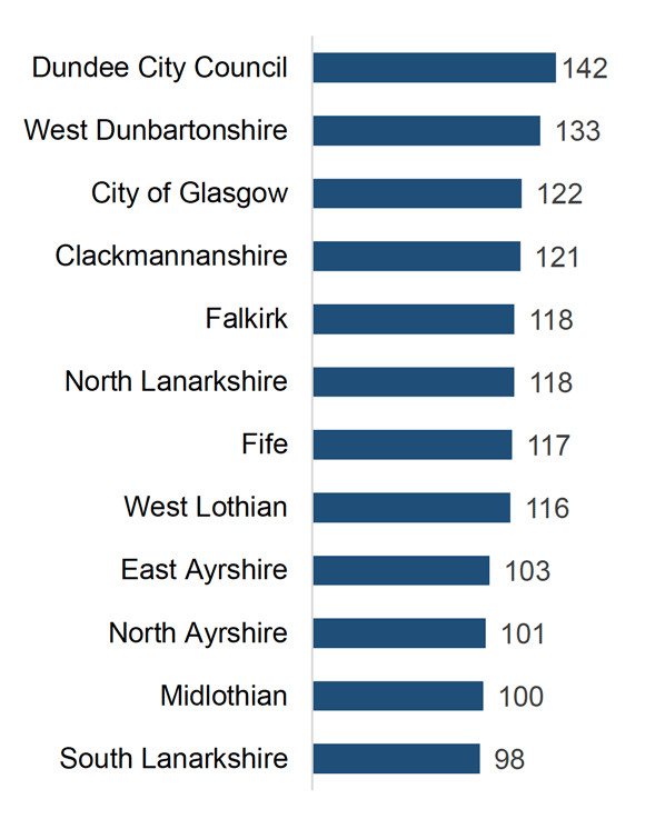 Bar chart of Local Authorities with domestic abuse incident rates above the national average per 10,000 population.