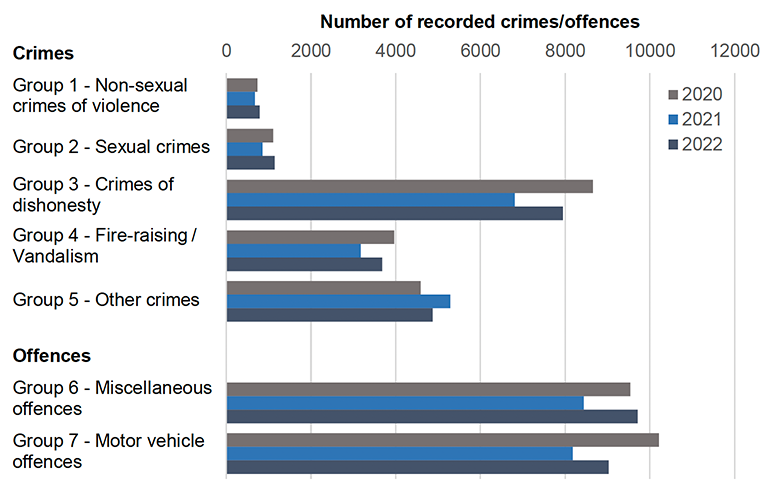 A bar chart showing the number of crimes and offences recorded by the police by crime group for January 2020, 2021 and 2022.
