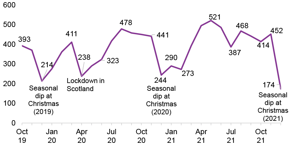Job starts in October-December 2021 were lower than both July-September and April-June 2021