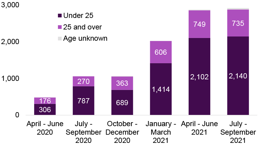 Numbers accessing NOLB support increased across all age groups from April 2020 to September 2021