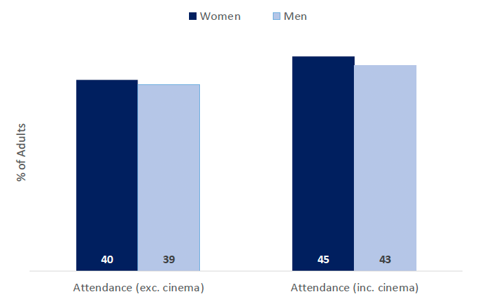Percentage of respondents by gender who attended cultural events or places in the last 12 months.