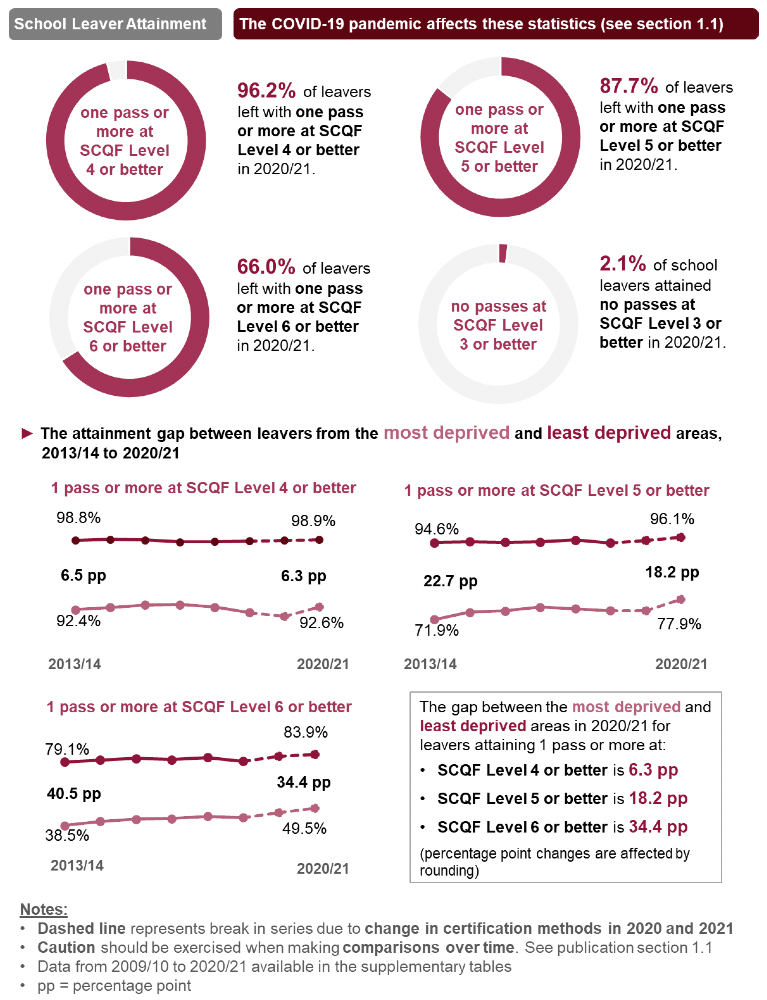 a summary of key statistics from this publication covering school leaver attainment