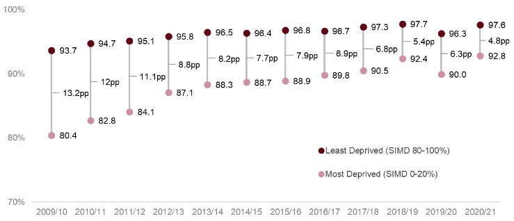 The proportion of school leavers in a positive initial destination increased from 90.0 per cent in 2019/20 to 92.8 per cent in 2020/21 for leavers from the most deprived areas. For leavers form the least deprived areas increased from 95.3 per cent in 2019/20 to 97.6 per cent in 2020/21. The deprivation gap narrowed from 6.3 percentage points in 2019/20 to 4.8 percentage points in 2020/21 and that’s the smallest gap on record.