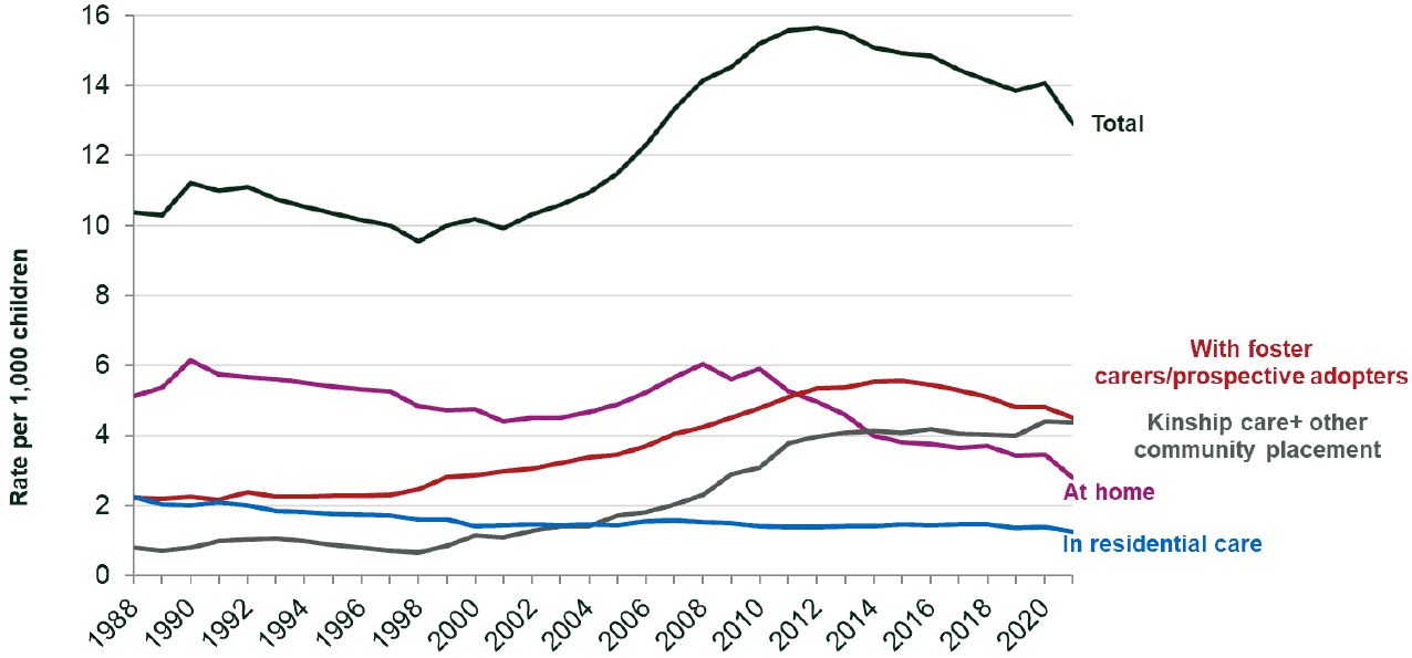 Although these patterns fluctuate from year to year, broadly, this shows that:
 The overall number of Looked After Children declined over the past decade,
 The total number of Looked After Children placed at home with parents declined over the past decade, The total number of Looked After Children placed with kinship carers increased over the past decade, The total number of Looked After Children placed with foster carers/prospective adopters decreased over the past decade.