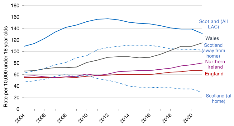 Although these patterns fluctuate from year to year, broadly, this shows that: The overall number of Looked After Children in Scotland declined over the past decade. Since 2016, all other UK countries, and in particular Wales, have seen a gradual increase in the rate of Looked After Children.