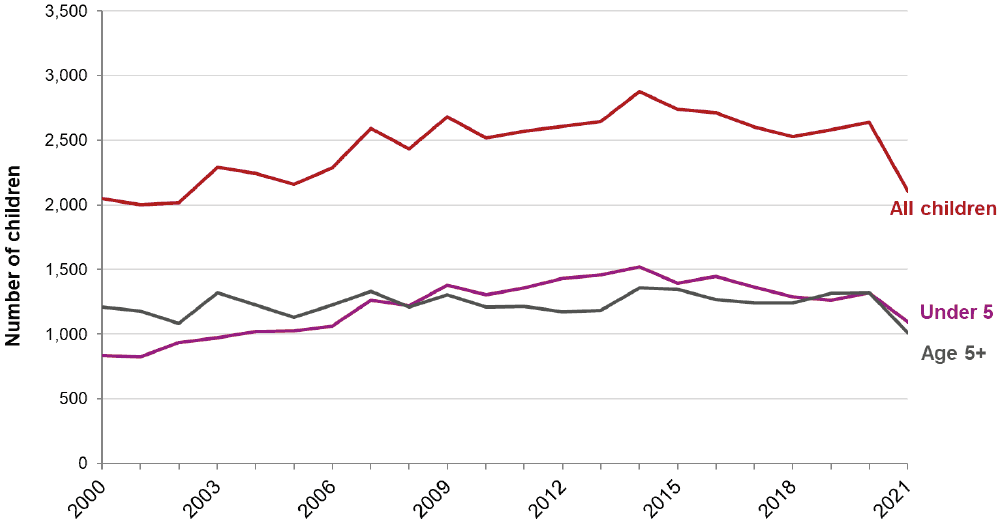 Although these patterns fluctuate from year to year, broadly, this shows that: In 2021, the overall number of children on the child protection register was the lowest since 2002. In 2021, the number of children on the child protection register under the age of 5 was the lowest since 2006. In 2021, the number of children on the child protection register aged 5 and over is the lowest it’s been since 2000.