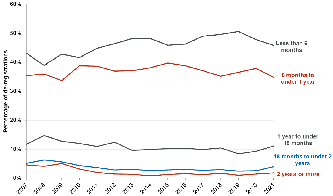 Although these patterns fluctuate from year to year, broadly, this shows that: The greatest proportion of children de-registered had been registered for less than 6 months. The lowest proportion of children de-registered had been registered for 2 years or more. In 2021 there was a decrease in in the proportion of de-registrations of children spending one year or less on the Register, when compared to the previous year. In 2021 there was an increase in in the proportion of de-registrations of children spending more than a year on the Register, when compared to the previous year.