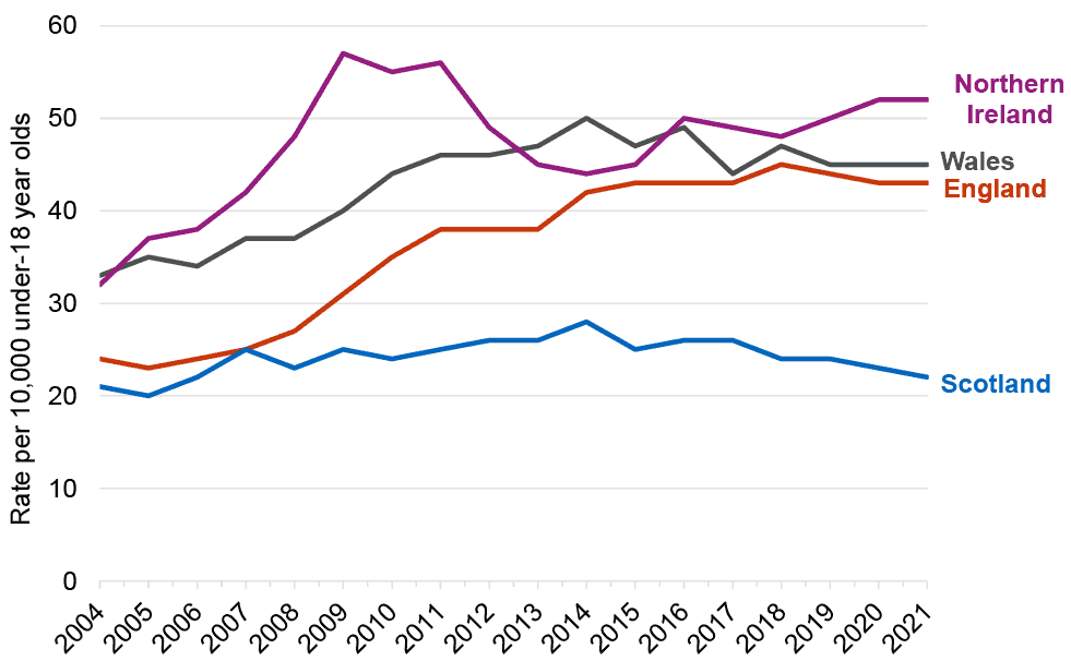 Although these patterns fluctuate from year to year, broadly, this shows that: In 2021, the rate of children on the child protection register was highest in Northern Ireland, followed by Wales, England, and Scotland.