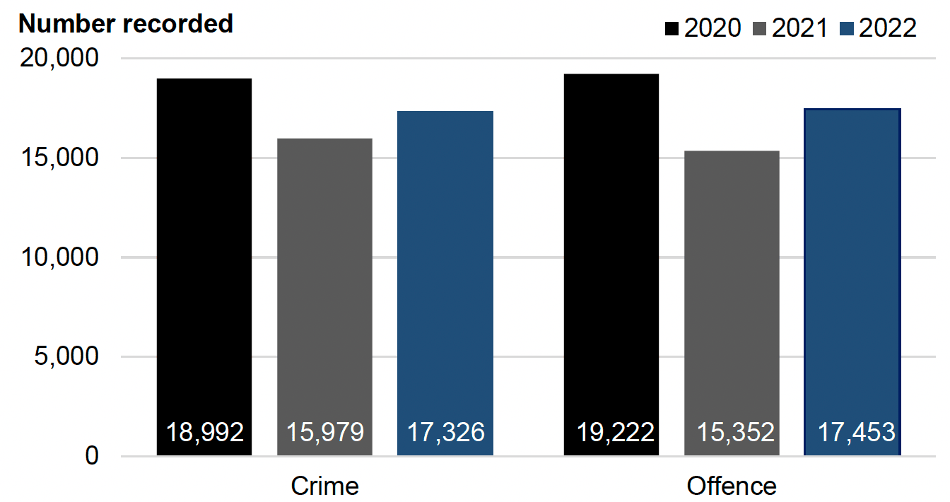 Bar chart showing crimes and offences in February 2020, 2021 and 2022.