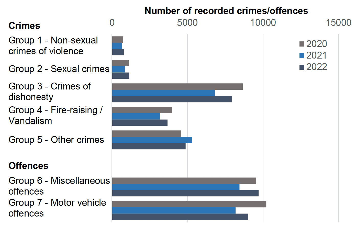 Bar chart showing crime and offence group levels recorded in February 2020, 2021 and 2022.