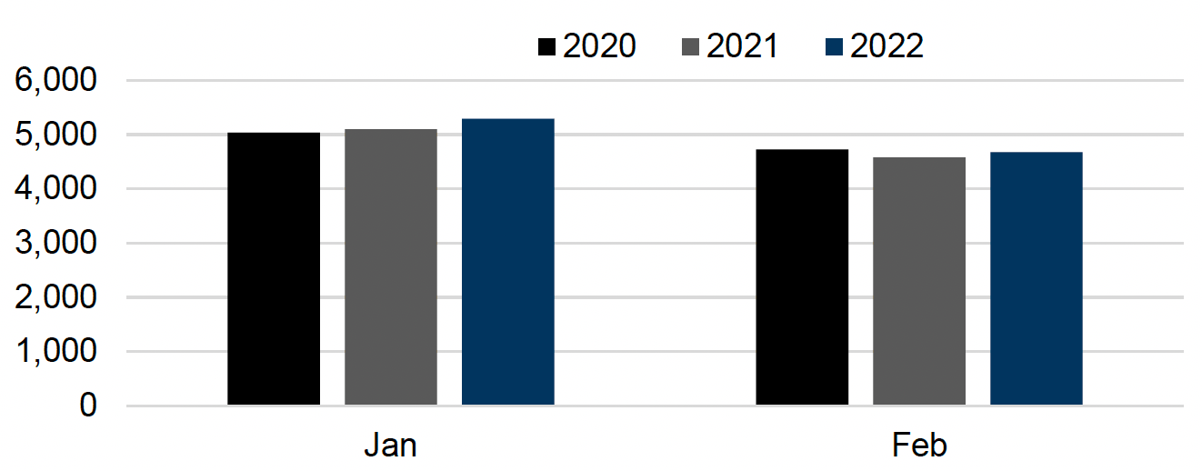 Bar chart showing the number of domestic abuse incidents in January 2020, 2021 and 2022 and February 2020, 2021 and 2022.
