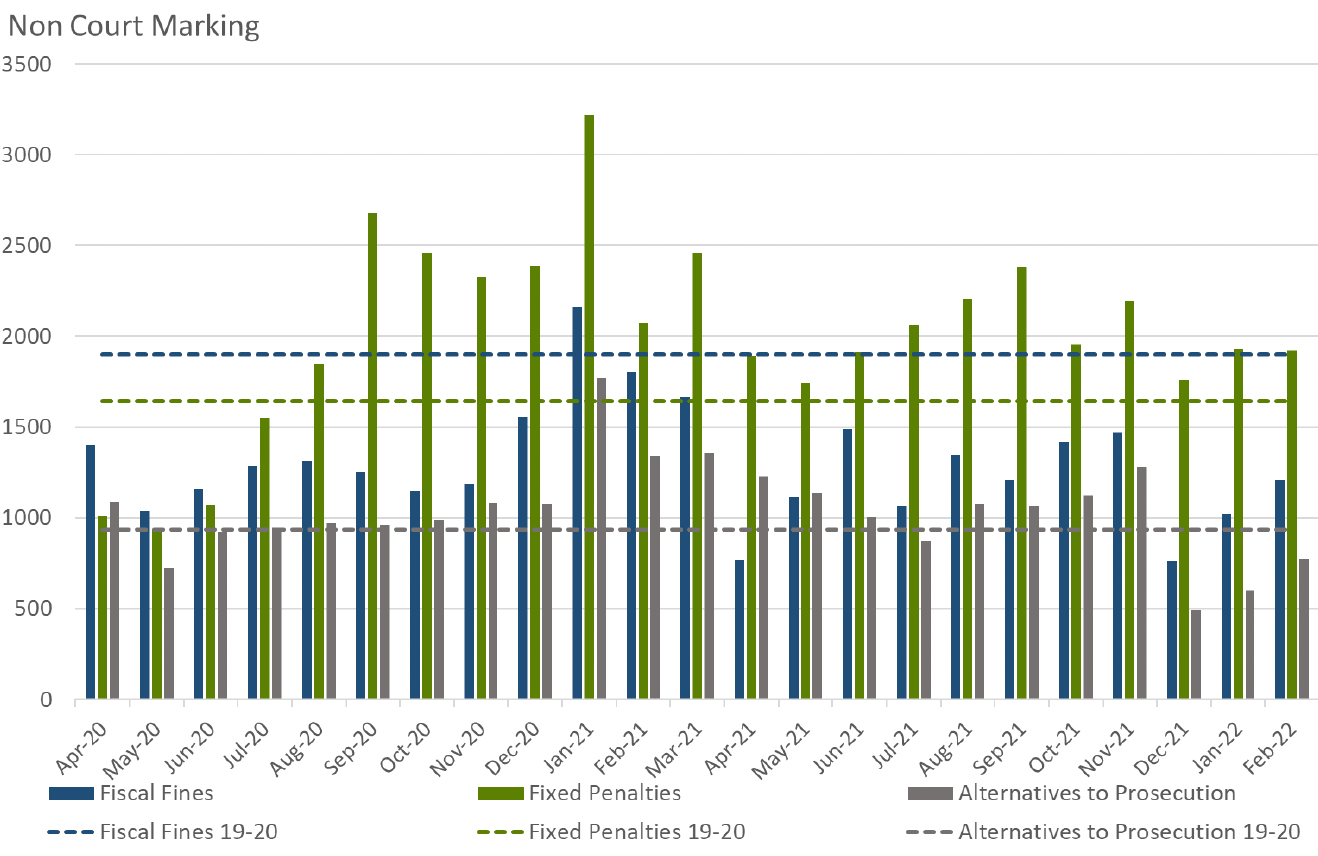 Bar chart showing the number of subjects marked for non-court disposals by COPFS.