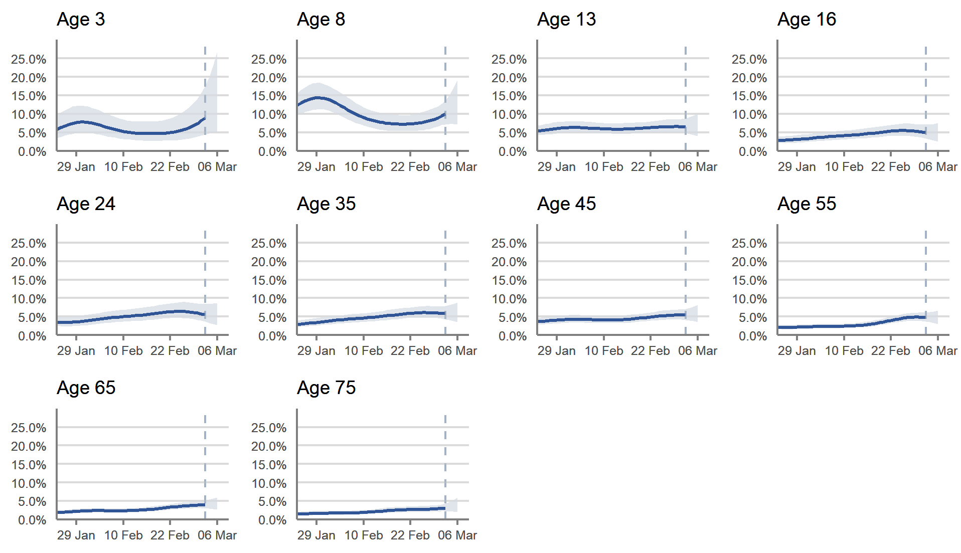 In Scotland, the estimated percentage of people testing positive for COVID-19  increased in the youngest age groups and for those aged 40 years or over but was uncertain in other age groups in the most recent week.