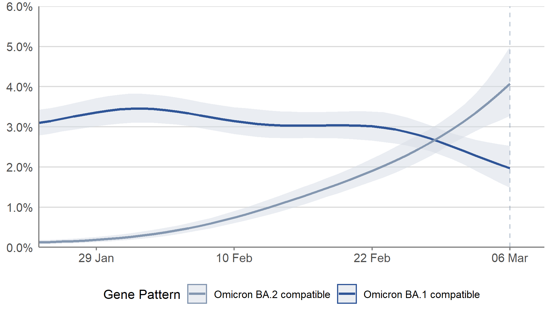 In Scotland, the percentage of people testing positive with cases compatible with Omicron BA.2 has increased in the most recent week. The percentage of people testing positive with cases compatible with Omicron BA.1 has decreased in the week to 6 March 2022.