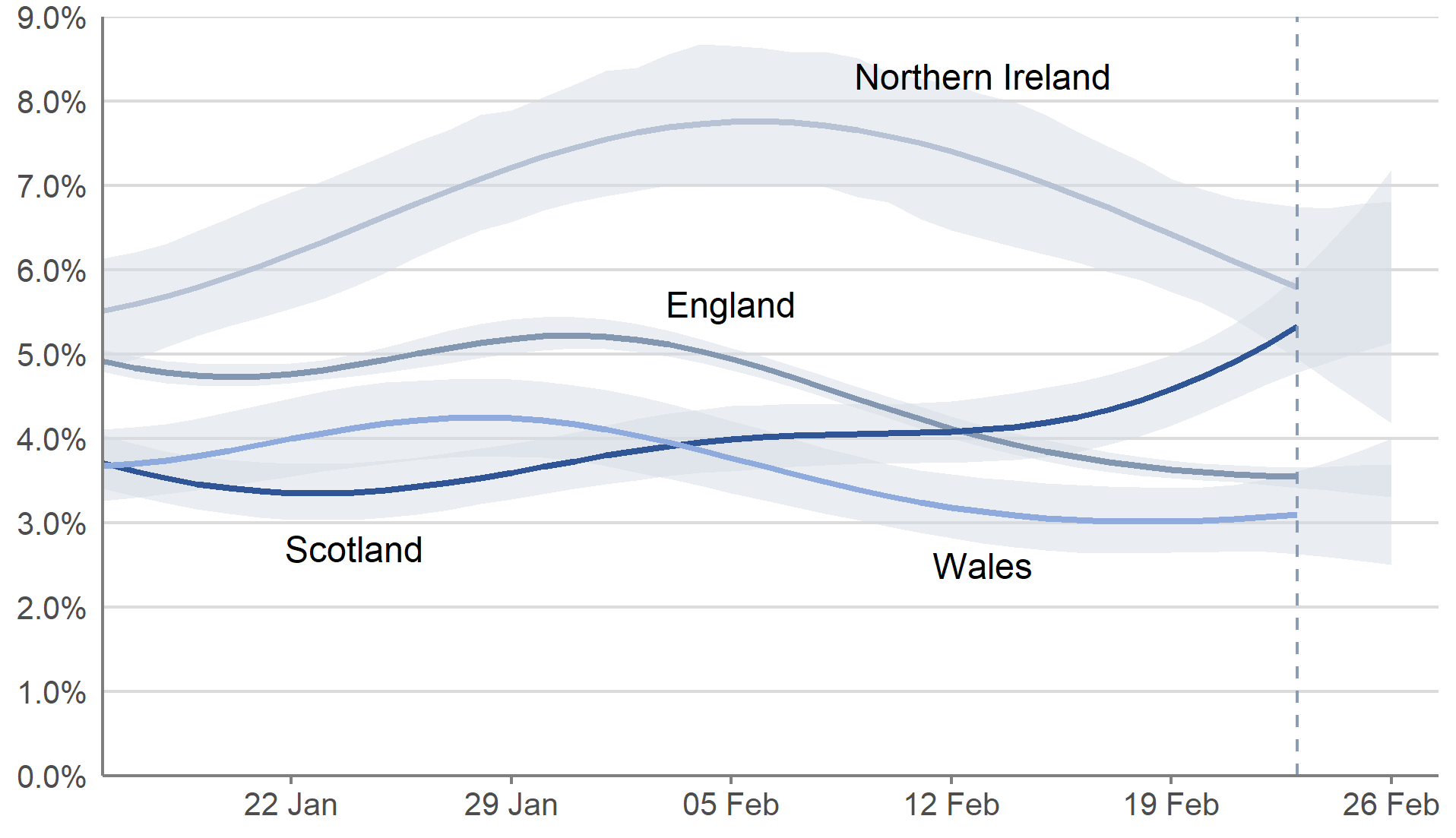 In the week 20 to 26 February 2022, the estimated percentage of people testing positive decreased in Northern Ireland, and continued to decrease in England. In Scotland, the estimated percentage of people testing positive continued to increase in the most recent week. In Wales, the estimated percentage of people testing positive decreased in the latest two weeks, but the trend is uncertain in the most recent week.