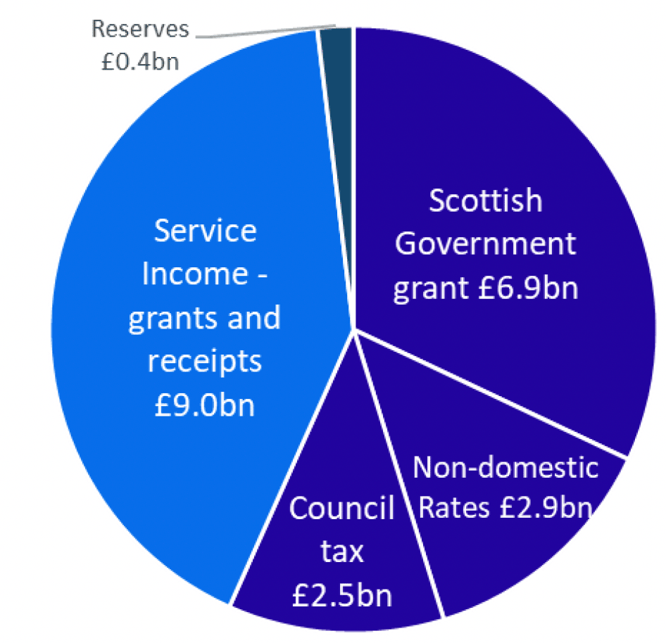 Pie chart showing the four main sources of council income