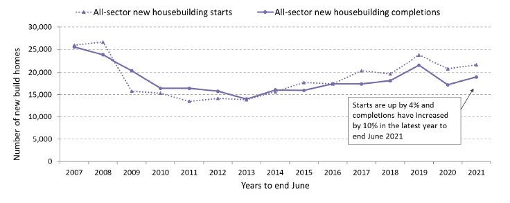 Annual all sector new build starts and completions in years to end June from 2007 to 2021
