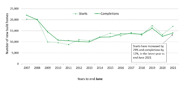 Annual private sector led new build starts and completions in the years to end June from 2007 to 2021
