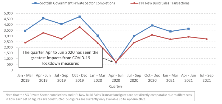 UK House Price Index (HPI) Scotland level private new build sales transactions from 2019 to 2021