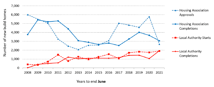 Annual Housing Association and Local Authority new build starts and completions in the years to end June from 2008 to 2021