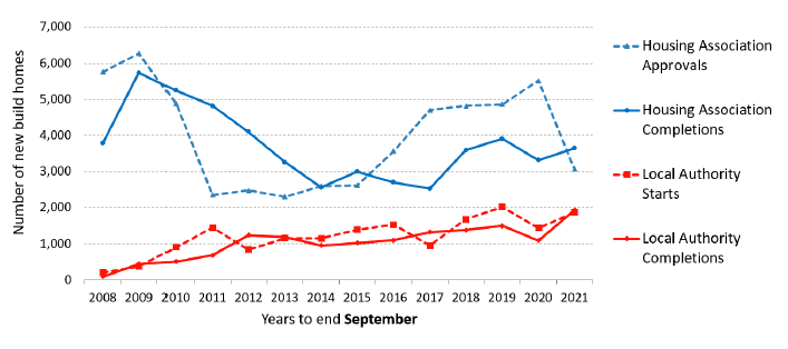 Annual Housing Association and Local Authority new build starts and completions in the years to end September from 2009 to 2021