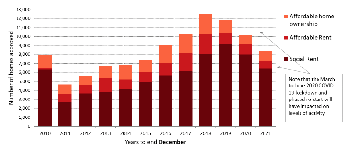Type of AHSP approvals in the years to end December from 2010 to 2021