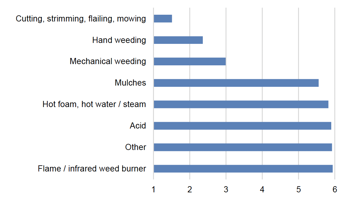 Bar chart showing the mean ranking of non-herbicide control measures used by Scottish Local Authorities in 2019, where weed control by cutting, strimming, flailing or mowing was most commonly used.
