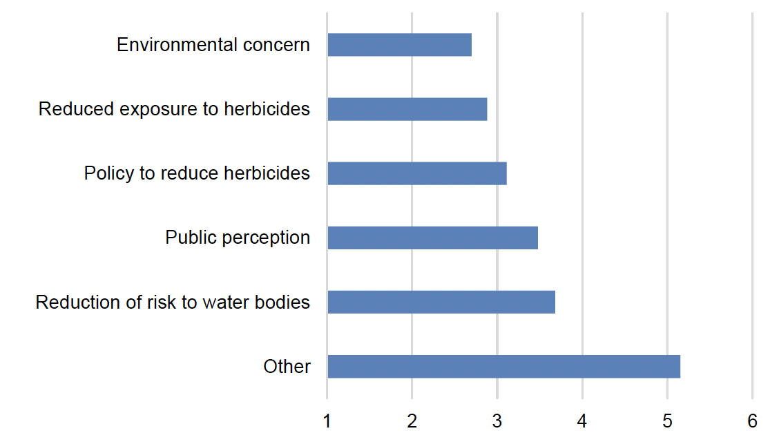 Bar chart showing mean ranking of reasons Scottish Local Authorities used non-herbicide control measures for in 2019, where environmental concern was ranked as most important reason.