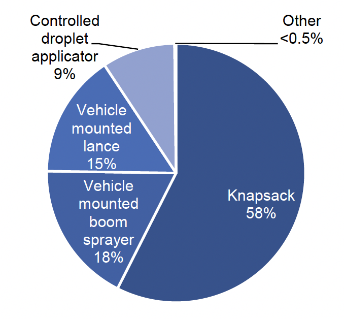 Pie chart showing methods of application used by Scottish Local Authorities in 2019 (percentage by weight applied), where knapsack was the main method used.