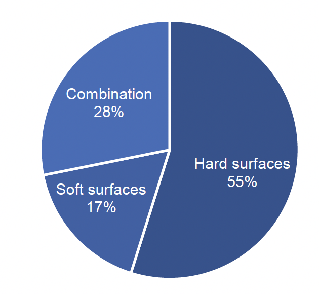 Pie chart showing surface types herbicides were applied to by Scottish Local Authorities in 2019 (percentage by weight applied), where hard surfaces was the main surface type.