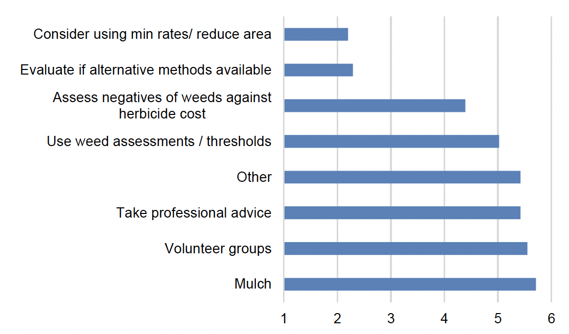 Bar chart showing mean ranking for steps taken to minimise herbicide use by Scottish Local Authorities in 2019, where consideration of reducing product rates or the area sprayed was the main step taken.