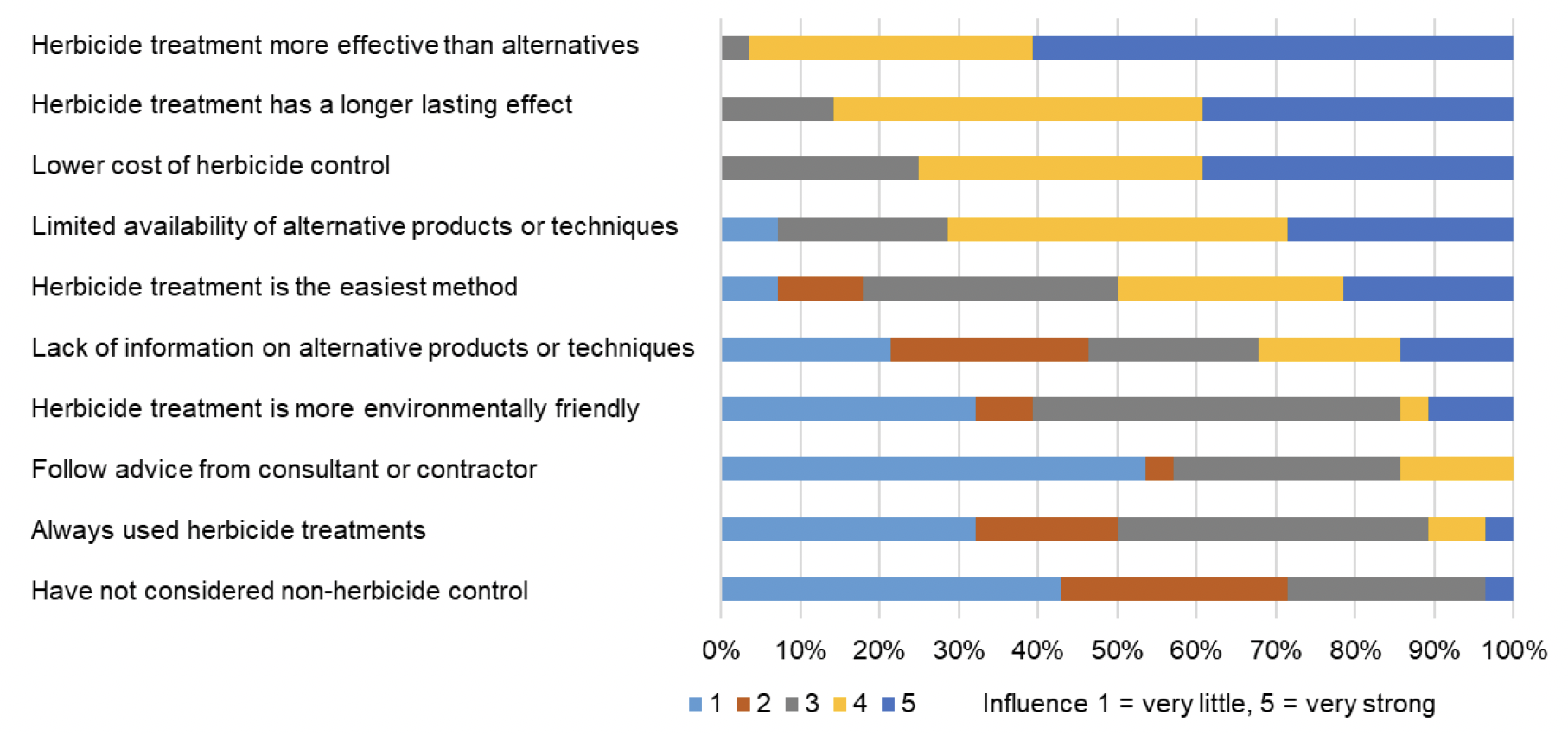 Stacked bar chart showing factors influencing Scottish Local Authority decisions to use herbicides rather than alternatives in 2019, where the fact that herbicide treatments were more effective than non-chemical alternatives had the strongest influence.