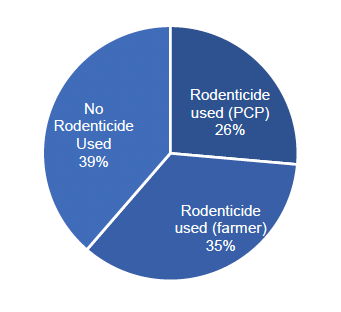 Pie chart showing the percentage of arable farms using rodenticides and the type of user in Scotland in 2020.