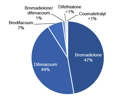 Pie chart showing the percentage occurrence of rodenticide formulations on arable farms in Scotland in 2020 with bromadiolone the most commonly encountered.