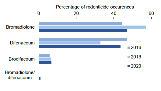 Bar chart showing the percentage occurrence of rodenticides on arable farms in Scotland in 2016, 2018 and 2020.
