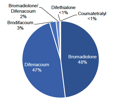 Pie chart showing the percentage weight of rodenticide products used on arable farms in Scotland in 2020 with bromadiolone as the most commonly used.