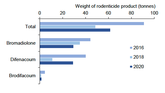 Bar chart showing the weight of rodenticide product used on arable farms in Scotland in 2016, 2018 and 2020.